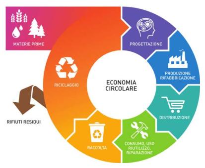 Economia Circolare