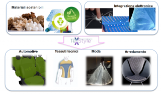 immagini di materiali innovativi realizzati nel progetto