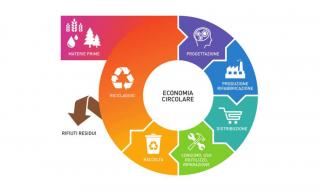 Economia Circolare