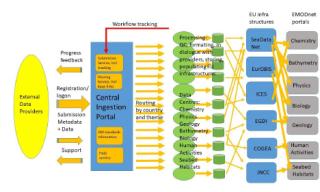 Schematic flow (pathways) of data from data originators to EMODnet data portals"